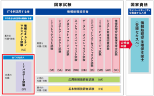 情報処理技術者試験のうちitパスポート